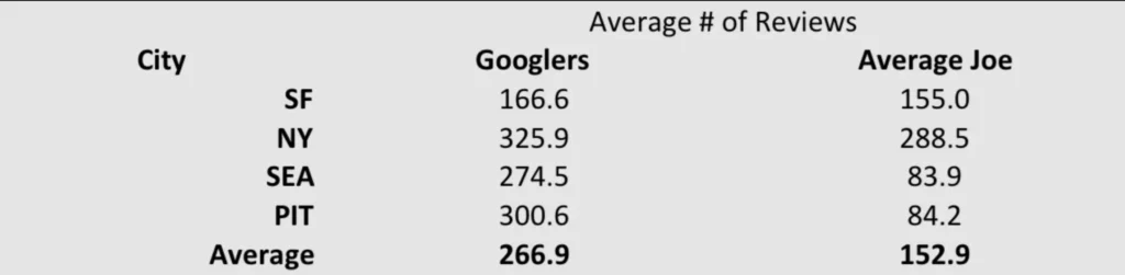 average reviews
