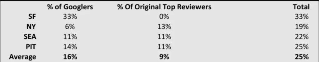 here are the results