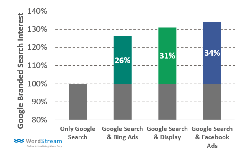 wordstream google branded search interest graph