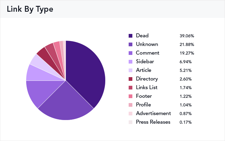 link by type graph