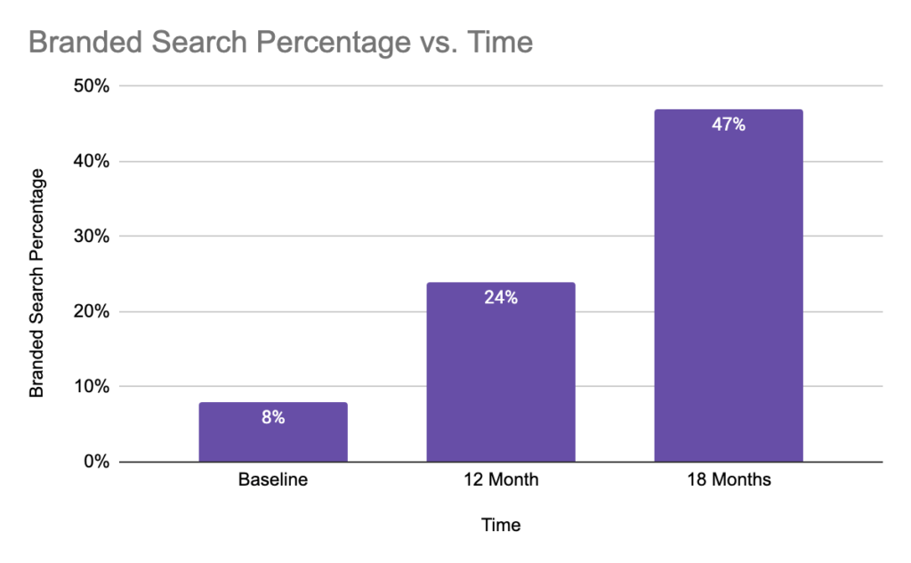 branded search percentage vs. time graph