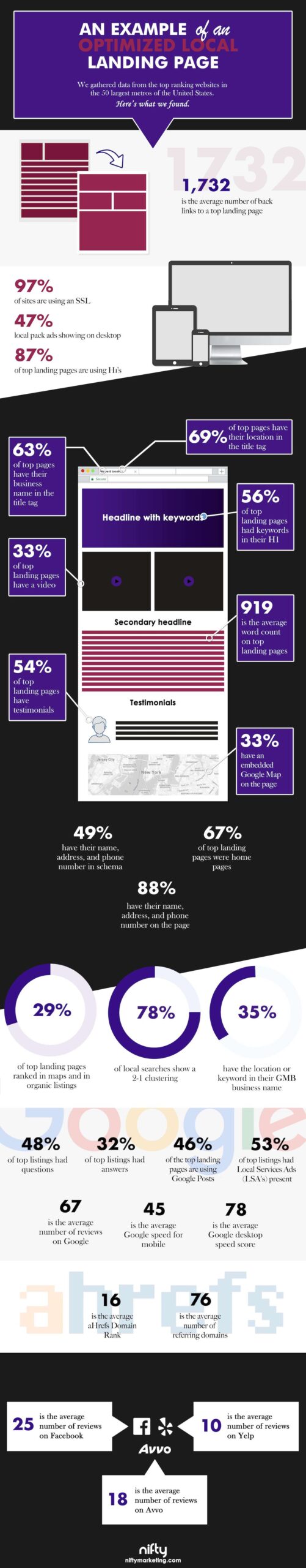 Nifty study anatomy of an optimized legal local landing page infographic
